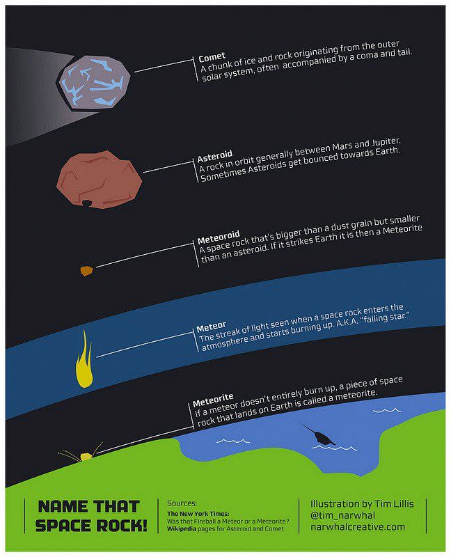 Differences Between Meteors, Comets, and Asteroids