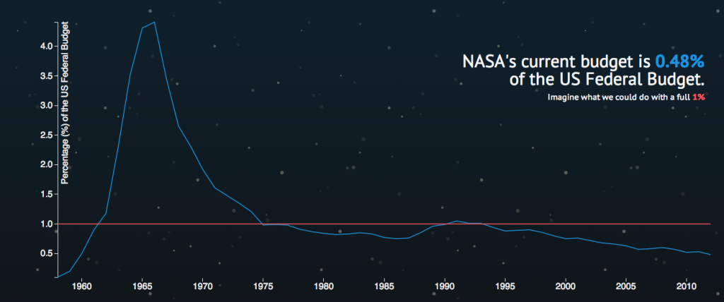 NASA's Budget Over the Years