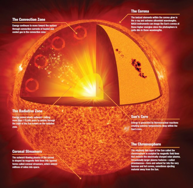 Sun Diagram - NASA