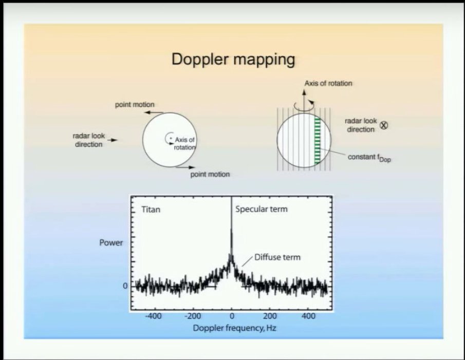Titan doppler mapping
