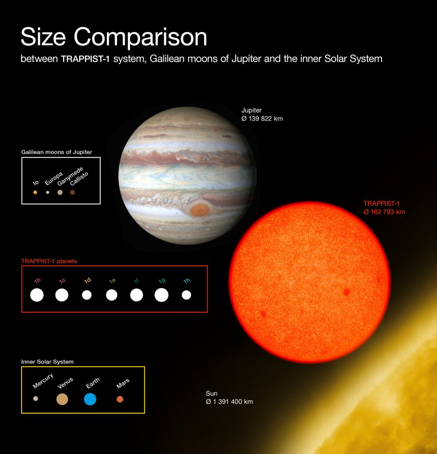 Comparison of the sizes of the TRAPPIST-1 planets with Solar System bodies