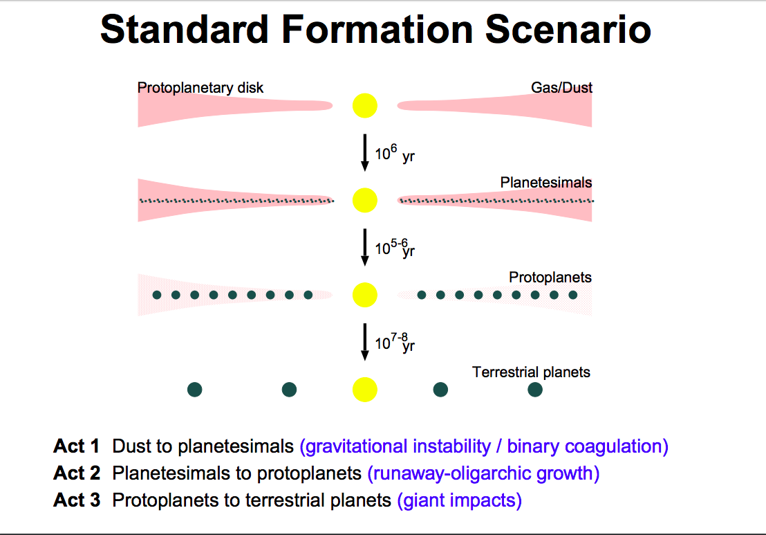 Standard Formation Scenario - Planetesimal Hypothesis